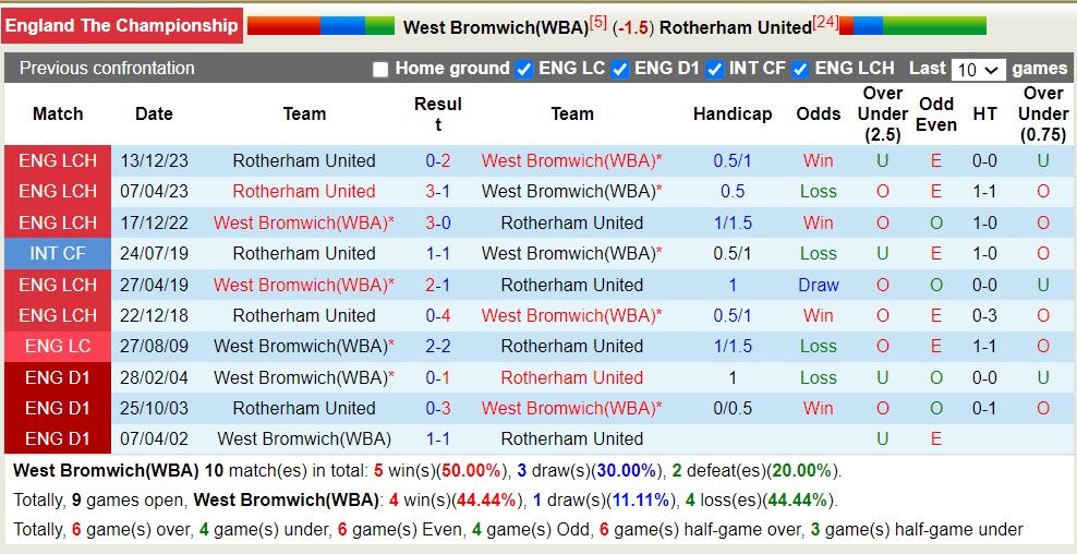 Nhận định West Brom vs Rotherham United, 2h ngày 11/4 - Ảnh 3