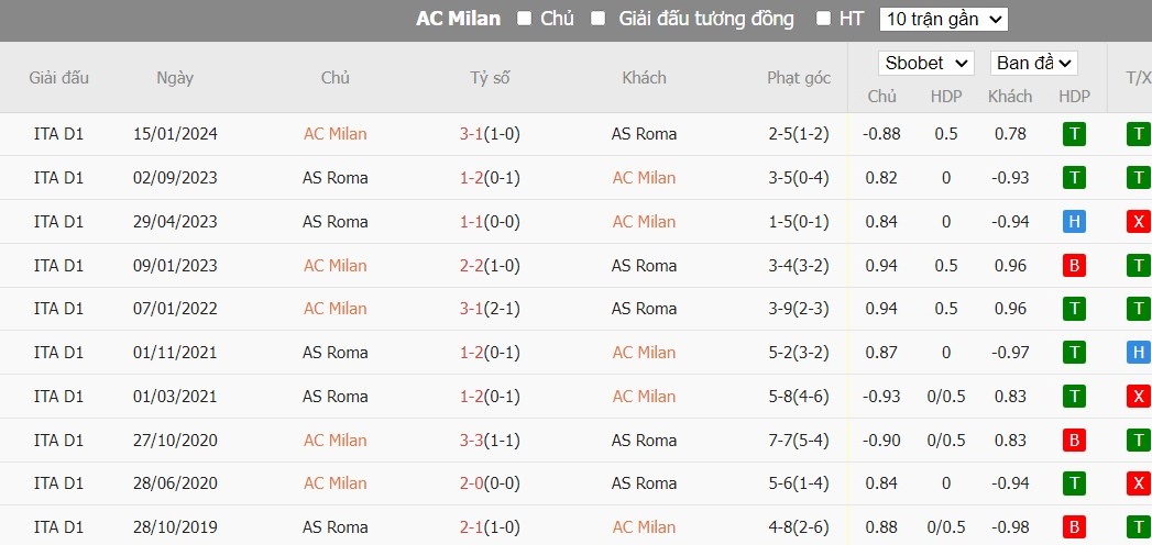 Kèo thẻ phạt ngon ăn AC Milan vs AS Roma, 2h ngày 12/04 - Ảnh 3