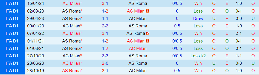 Nhận định AC Milan vs AS Roma, 02h00 ngày 12/4 - Ảnh 3