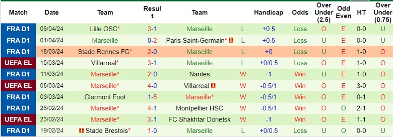 Nhận định Benfica vs Marseille, 2h00 ngày 12/4 - Ảnh 2