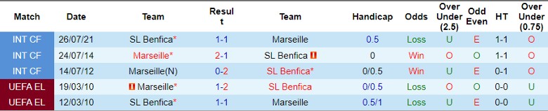 Nhận định Benfica vs Marseille, 2h00 ngày 12/4 - Ảnh 3