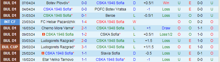 Nhận định CSKA 1948 Sofia vs Ludogorets, 22h45 ngày 11/4 - Ảnh 1