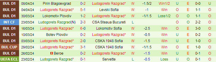 Nhận định CSKA 1948 Sofia vs Ludogorets, 22h45 ngày 11/4 - Ảnh 2