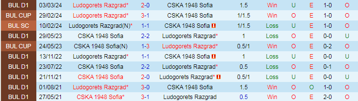 Nhận định CSKA 1948 Sofia vs Ludogorets, 22h45 ngày 11/4 - Ảnh 3