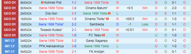 Nhận định Iberia 1999 Tbilisi vs Gagra Tbilisi, 22h00 ngày 11/4 - Ảnh 1