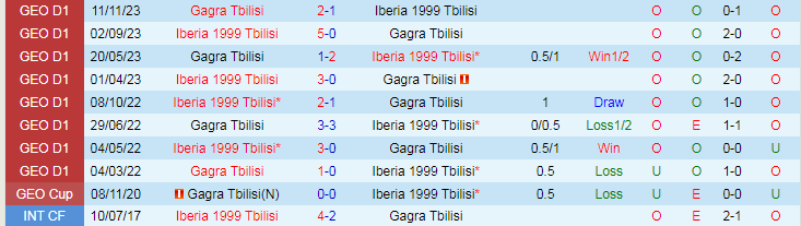 Nhận định Iberia 1999 Tbilisi vs Gagra Tbilisi, 22h00 ngày 11/4 - Ảnh 3