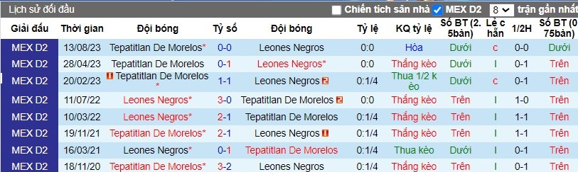Nhận định Leones Negros vs Tepatitlan De Morelos, 10h05 ngày 11/04 - Ảnh 3
