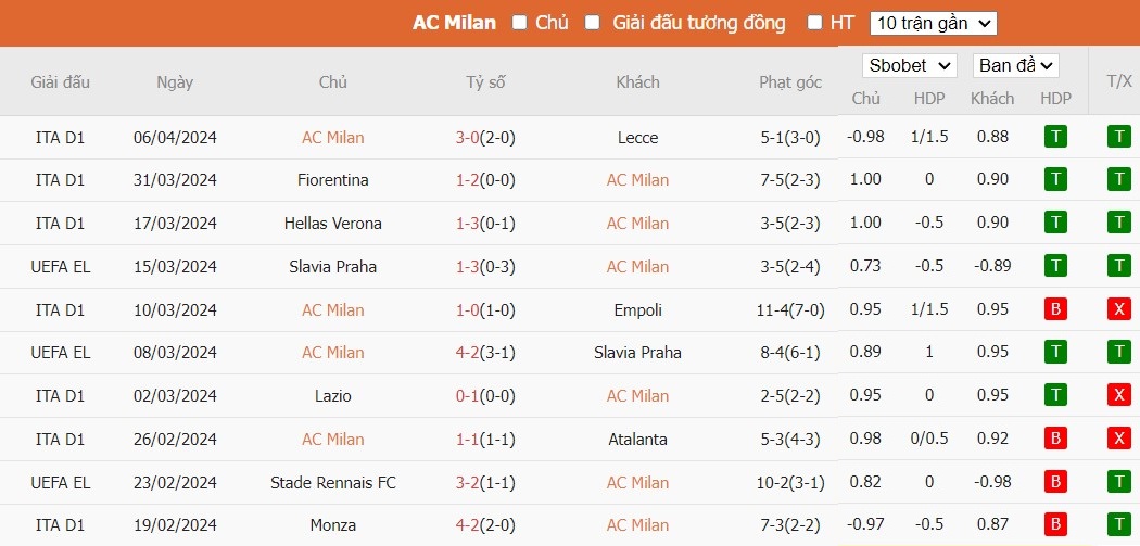 Soi kèo phạt góc AC Milan vs AS Roma, 2h ngày 12/04 - Ảnh 4