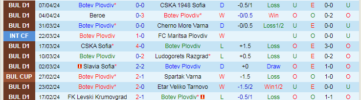 Nhận định Botev Plovdiv vs Botev Vratsa, 21h45 ngày 12/4 - Ảnh 1