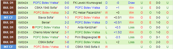 Nhận định Botev Plovdiv vs Botev Vratsa, 21h45 ngày 12/4 - Ảnh 2