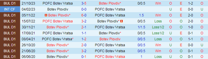 Nhận định Botev Plovdiv vs Botev Vratsa, 21h45 ngày 12/4 - Ảnh 3