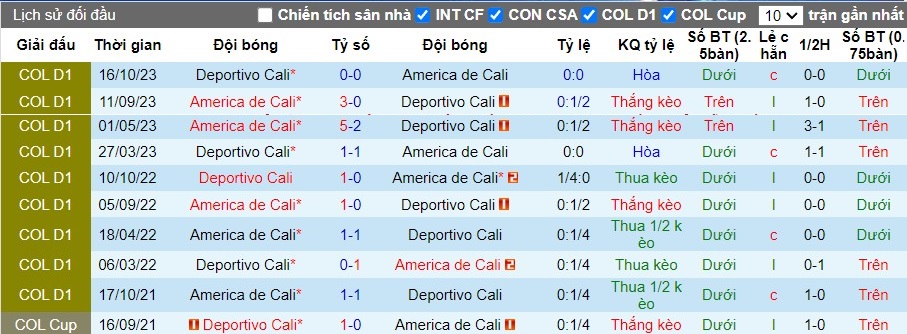 Nhận định Deportivo Cali vs America de Cali, 8h15 ngày 13/04 - Ảnh 3