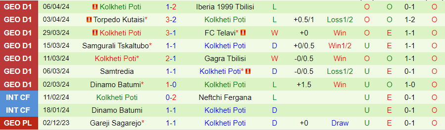 Nhận định Dinamo Tbilisi vs Kolkheti Poti, 22h00 ngày 12/4 - Ảnh 1