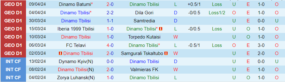 Nhận định Dinamo Tbilisi vs Kolkheti Poti, 22h00 ngày 12/4 - Ảnh 2