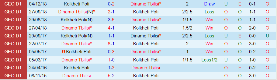Nhận định Dinamo Tbilisi vs Kolkheti Poti, 22h00 ngày 12/4 - Ảnh 3