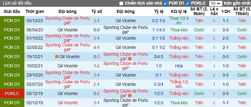 Nhận định Gil Vicente vs Sporting Lisbon, 2h15 ngày 13/04 - Ảnh 3