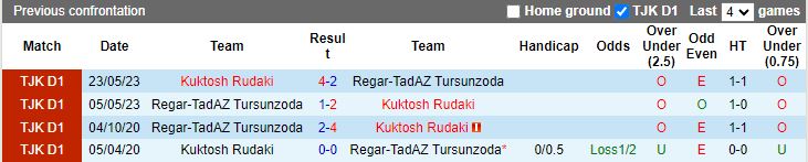 Nhận định Kuktosh Rudaki vs Regar-TadAZ Tursunzoda, 18h00 ngày 12/4 - Ảnh 3