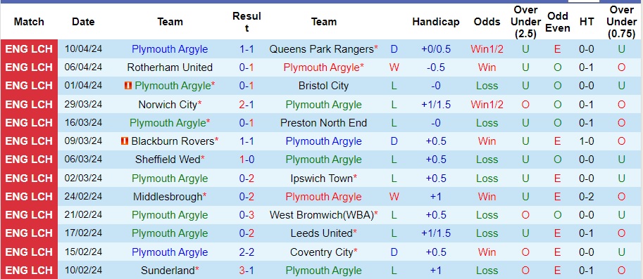 Nhận định Plymouth Argyle vs Leicester City, 2h ngày 13/4 - Ảnh 1