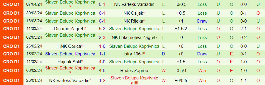 Nhận định Rudes Zagreb vs Slaven, 22h00 ngày 12/4 - Ảnh 1