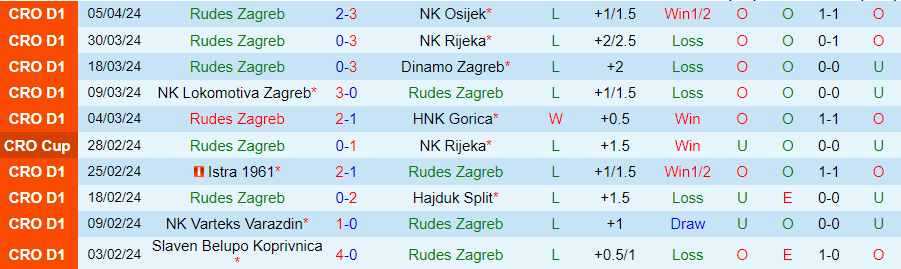 Nhận định Rudes Zagreb vs Slaven, 22h00 ngày 12/4 - Ảnh 2