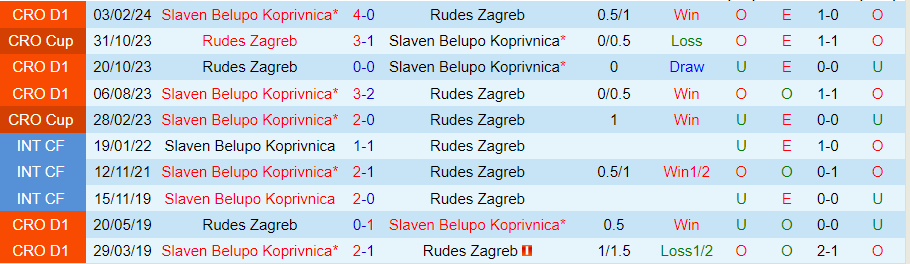 Nhận định Rudes Zagreb vs Slaven, 22h00 ngày 12/4 - Ảnh 3