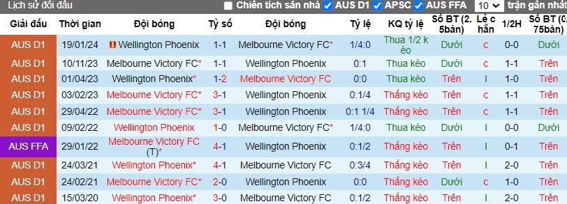 Nhận định Wellington Phoenix vs Melbourne Victory FC, 14h ngày 12/04 - Ảnh 3