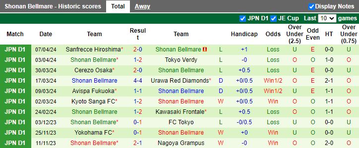 Nhận định Yokohama F Marinos vs Shonan Bellmare, 12h00 ngày 13/4 - Ảnh 2