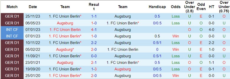 Soi kèo nhà cái Augsburg vs Union Berlin, 1h30 ngày 13/4 - Ảnh 2