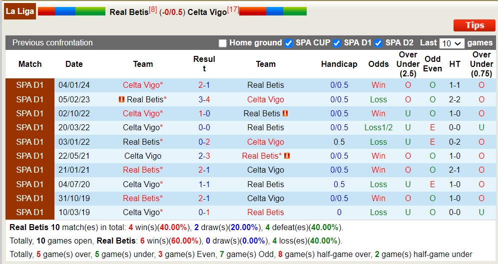 Soi kèo nhà cái Real Betis vs Celta Vigo, 2h ngày 13/4 - Ảnh 3