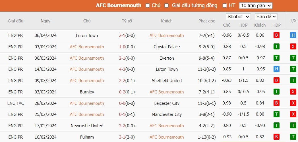 Kèo thẻ phạt ngon ăn Bournemouth vs MU, 23h30 ngày 13/04 - Ảnh 1