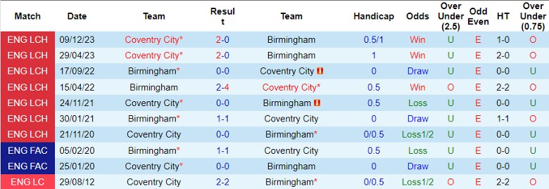 Nhận định Birmingham vs Coventry City, 21h00 ngày 13/4 - Ảnh 3
