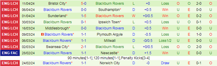 Nhận định Leeds United vs Blackburn Rovers, 18h30 ngày 13/4 - Ảnh 2