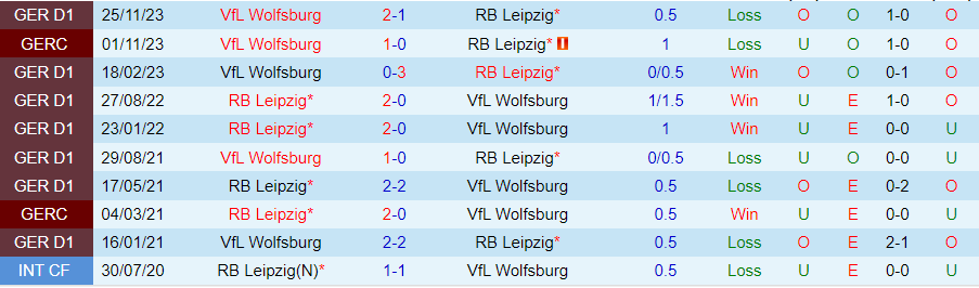 Nhận định Leipzig vs Wolfsburg, 20h30 ngày 13/4 - Ảnh 3
