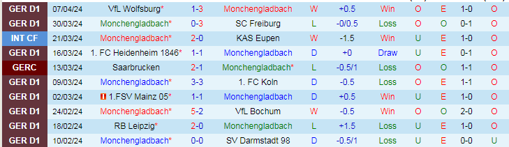Nhận định Monchengladbach vs Dortmund, 20h30 ngày 13/4 - Ảnh 1
