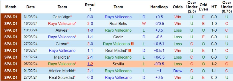 Nhận định Rayo Vallecano vs Getafe, 21h15 ngày 13/4 - Ảnh 1