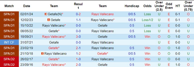 Nhận định Rayo Vallecano vs Getafe, 21h15 ngày 13/4 - Ảnh 3