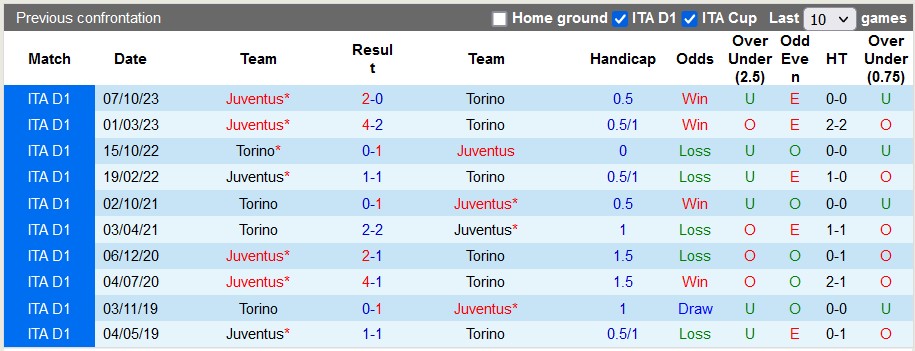 Soi kèo nhà cái Torino vs Juventus, 23h ngày 13/4 - Ảnh 3