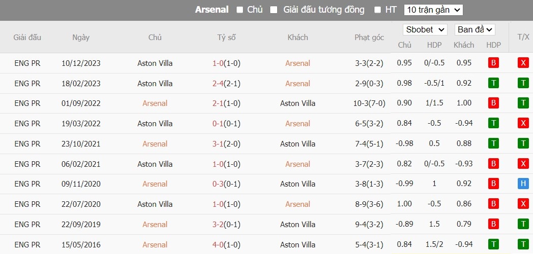 Kèo thẻ phạt ngon ăn Arsenal vs Aston Villa, 22h30 ngày 14/04 - Ảnh 3