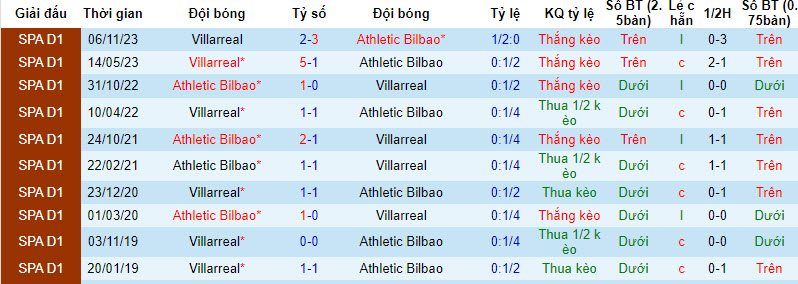 Nhận định Athletic Bilbao vs Villarreal, 23h30 ngày 14/4 - Ảnh 3