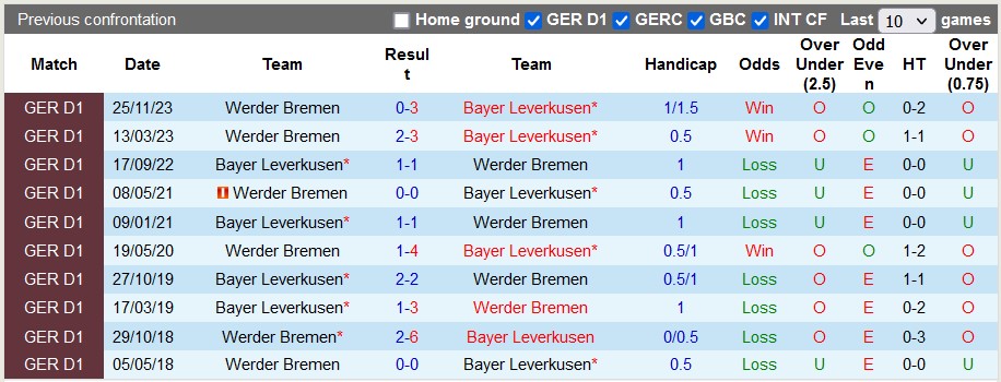 Nhận định Bayer Leverkusen vs Werder Bremen, 22h30 ngày 14/4 - Ảnh 3
