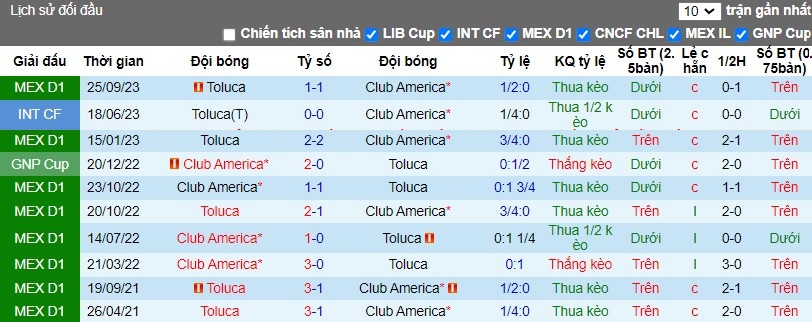 Nhận định Club America vs Toluca, 8h05 ngày 14/04 - Ảnh 3