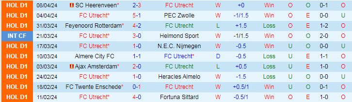 Nhận định FC Utrecht vs Go Ahead Eagles, 19h30 ngày 14/4 - Ảnh 1