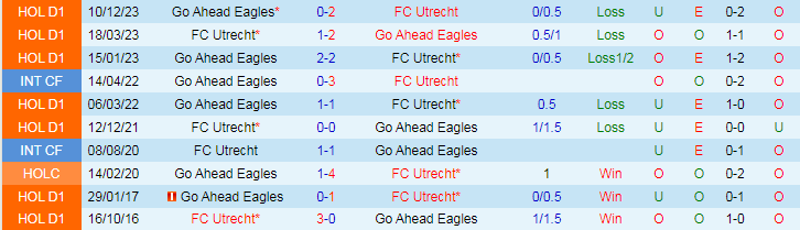 Nhận định FC Utrecht vs Go Ahead Eagles, 19h30 ngày 14/4 - Ảnh 3