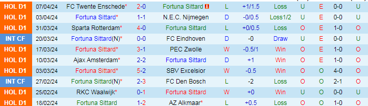 Nhận định Fortuna Sittard vs Feyenoord, 19h30 ngày 14/4 - Ảnh 1