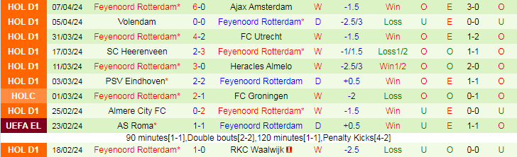 Nhận định Fortuna Sittard vs Feyenoord, 19h30 ngày 14/4 - Ảnh 2