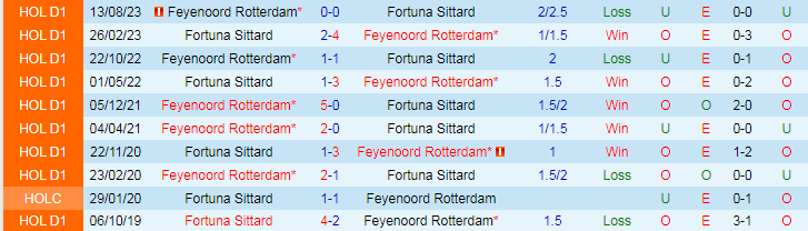 Nhận định Fortuna Sittard vs Feyenoord, 19h30 ngày 14/4 - Ảnh 3