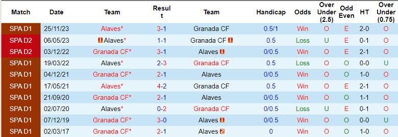 Nhận định Granada CF vs Alaves, 21h15 ngày 14/4 - Ảnh 3