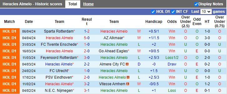 Nhận định Heracles Almelo vs Heerenveen, 17h15 ngày 14/4 - Ảnh 1