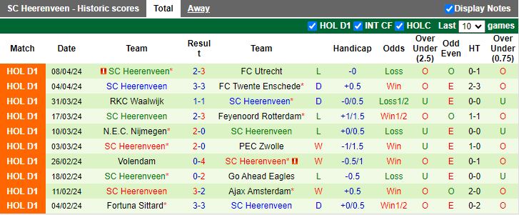 Nhận định Heracles Almelo vs Heerenveen, 17h15 ngày 14/4 - Ảnh 2