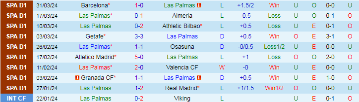 Nhận định Las Palmas vs Sevilla, 19h00 ngày 14/4 - Ảnh 1
